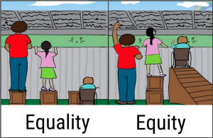 Illustration depicting the difference between Equality and Equity. Three figures of different heights and abilities are given the same box to stand on is labeled Equality. Three figures given the boxes to stand on that are the right size for them is labeled Equity. 