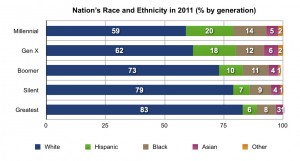 Generational Differences in  ethnicity proportions in United States (Keene and Handrich 2012)