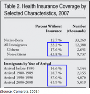 Health Insurance Statistics2  Immigrants 2007