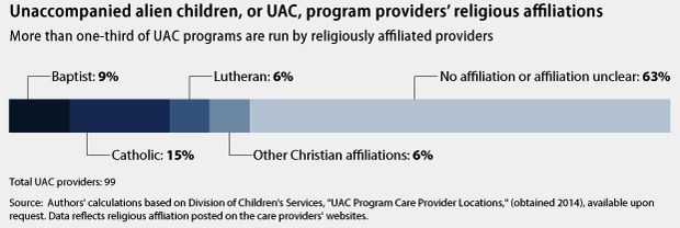 Figure 5. Unaccompanied minor program providers' religious affiliations. Source: Center for American Progress (2014)