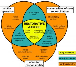 Restorative justice model (Wachtel and McCold 2003)