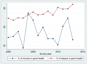 movers_vs_stayers_health