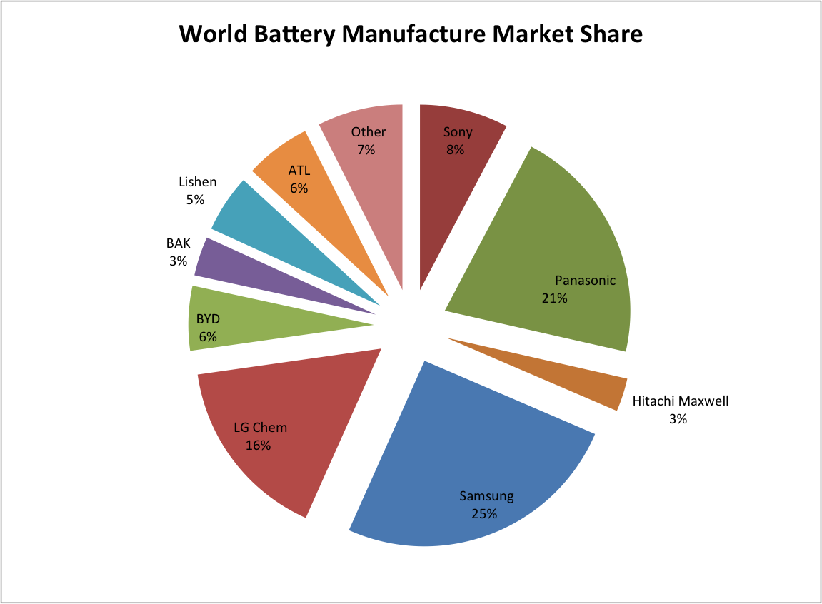 World-Battery-Manufacture-Market-Share.p