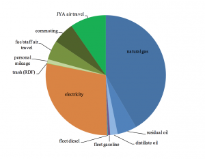 A breakdown of Vassar's 2008-2009 fiscal year emissions. The two primary emissions come from natural gas heating and electricity. 