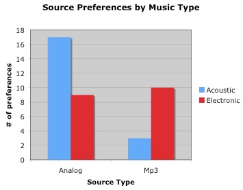 Source Preference by Music Type