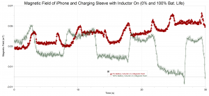 Magnetic Field of iPhone and Charging Sleve with Inductor On (0 and 100 perc. bat. life)