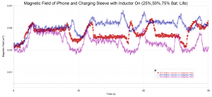 Magnetic Field of iPhone and Charging Sleve with Inductor On (25,50,75 perc. bat. life)