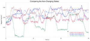 Comparing the non-charging states at different battery life levels. (click on the graph to view details)