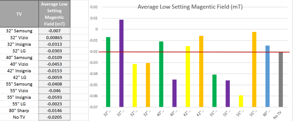 Figure 7: Average magnetic field for the low setting. 