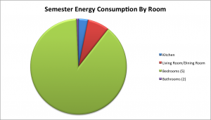 energy use by room