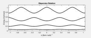 Fig. 5 Dispersion relation, which is periodic in k