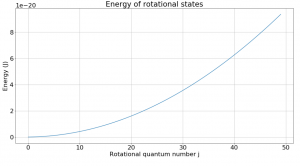 Energy of rotational states
