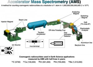 This is the Accelerator Mass Spectrometry system that was used to detect the long-lived radionuclides in the coprolites. 