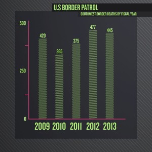 Illustration showing the number of undocumented immigrant bodies found in the Southwestern desert each year.