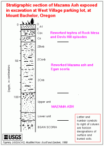 A diagram of the sediment layers at Mount Bachelor, 100 miles from Crater Lake, shows the extent of sedimentation from Mount Mazama ash