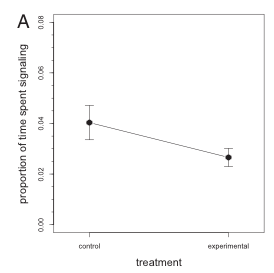 Figure 2 of the paper displaying the lack of a significant difference in the proportion of time spent signaling between the control and experimental groups.