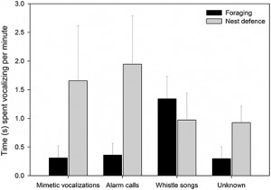 Figure 5. The time (seconds ± SE) that females spent producing the four vocalization types (x-axis) in the foraging (black bars; nfemale = 10) and nest defense contexts (gray bars; nfemale = 8). Means and standard errors were calculated from raw data (See Table 2 for details of the model)
