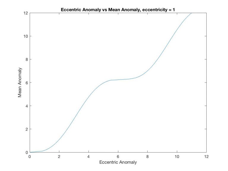 Solving Kepler’s Equation | Modeling and Experimental Tools with Prof ...