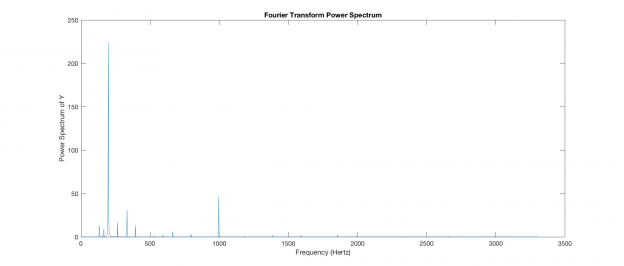 Fast Fourier transform power spectra of the sound recorded from a