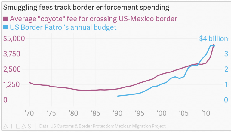 The Two Sides of Coyote Assisted Border Crossing | Real Archaeology